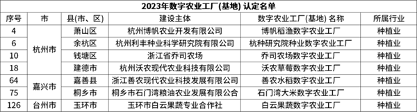 省級認(rèn)定！托普云農(nóng)7個項目獲評“浙江省2023年數(shù)字農(nóng)業(yè)工廠”